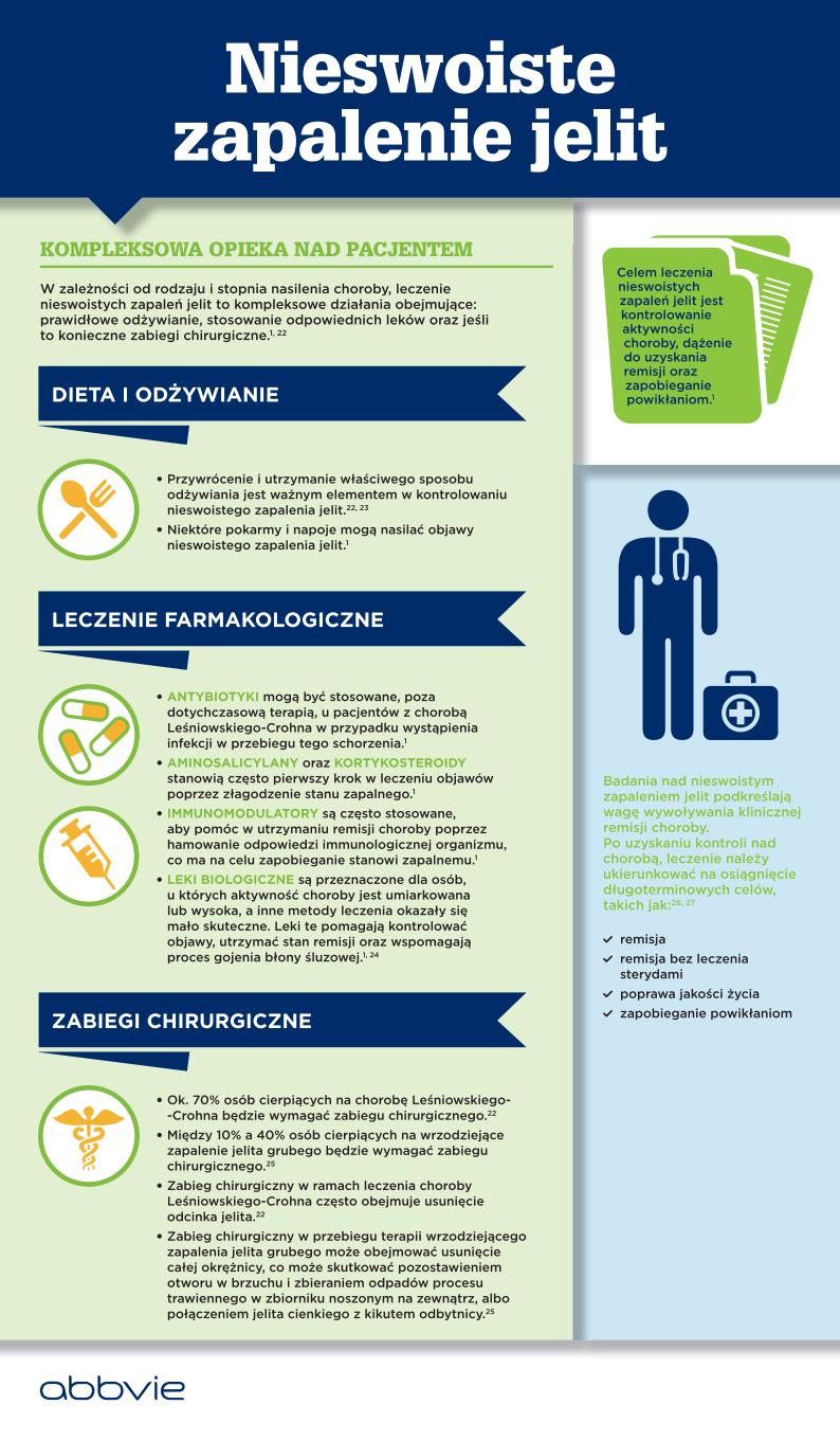 Nieswoiste zapalenie jelit - infografika_20150514_07