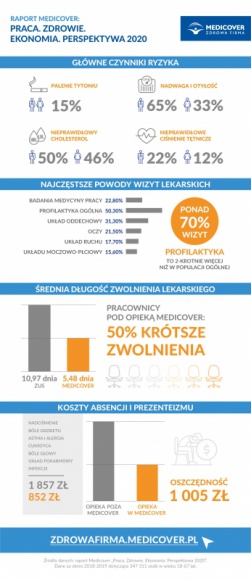 Zdrowie pracownika ? wyniki raportu Medicover
