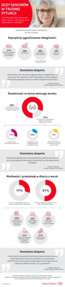 glownekonf_294330594w_580_small Oczy seniorów są w trudnej sytuacji