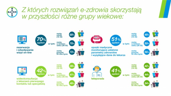 Polacy i e-zdrowie / wyniki badania ?Barometr Bayer 2020? Zdrowie, LIFESTYLE - 88 % badanych wskazało, że rozwój nauki i technologii w kierunku powszechnego zastosowania rozwiązań z zakresu e-zdrowia jest potrzebny lub wręcz wskazany.