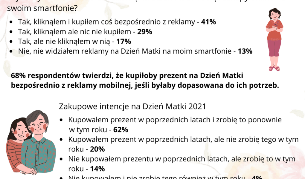 Dzień Mamy 2021 ? zakupowe preferencje Polaków