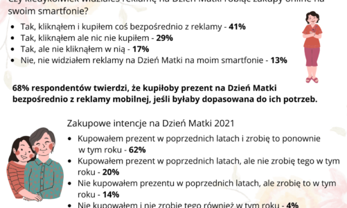 Dzień Mamy 2021 ? zakupowe preferencje Polaków